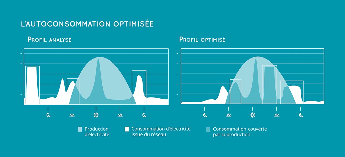 Autoconsommation vendee